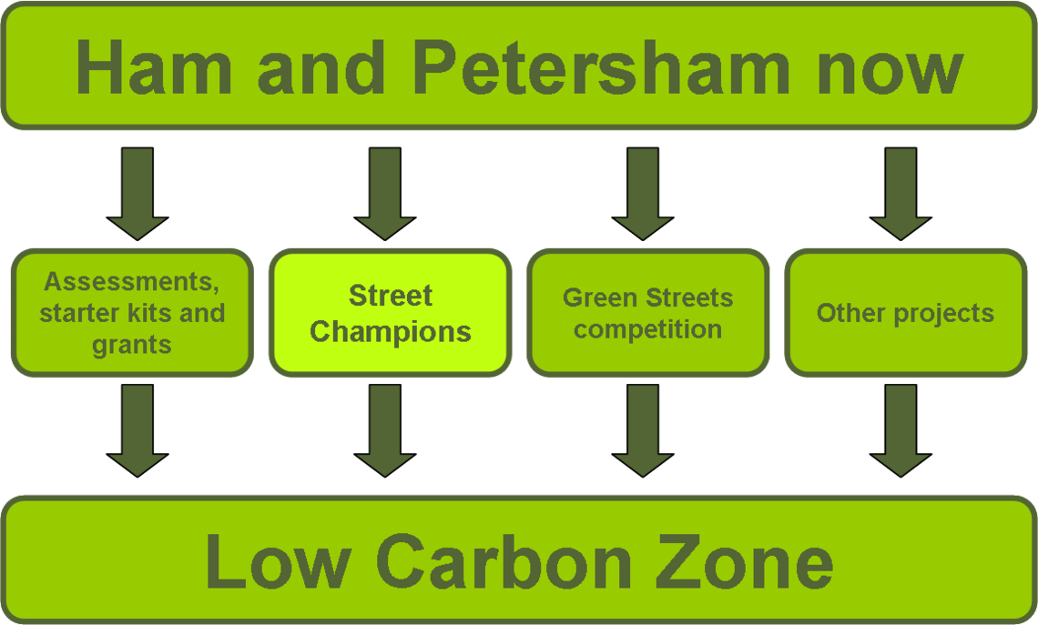 A diagram dipicting the different projects in the Low carbon Zone